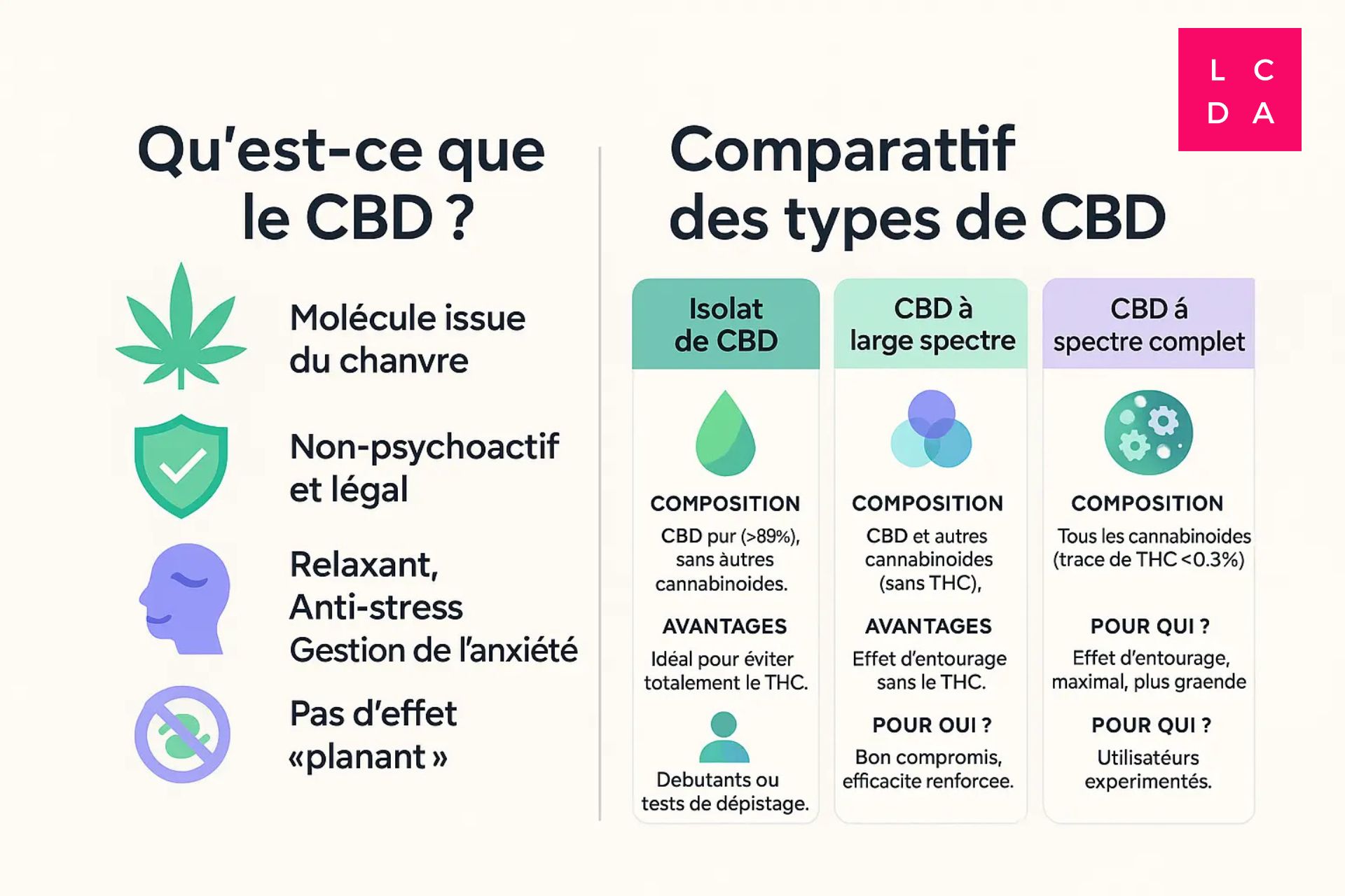 cbd-definition-et-comparatif-des-types-infographie